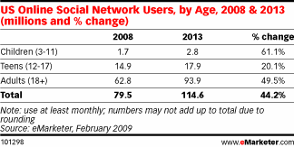 online-social-network-usage