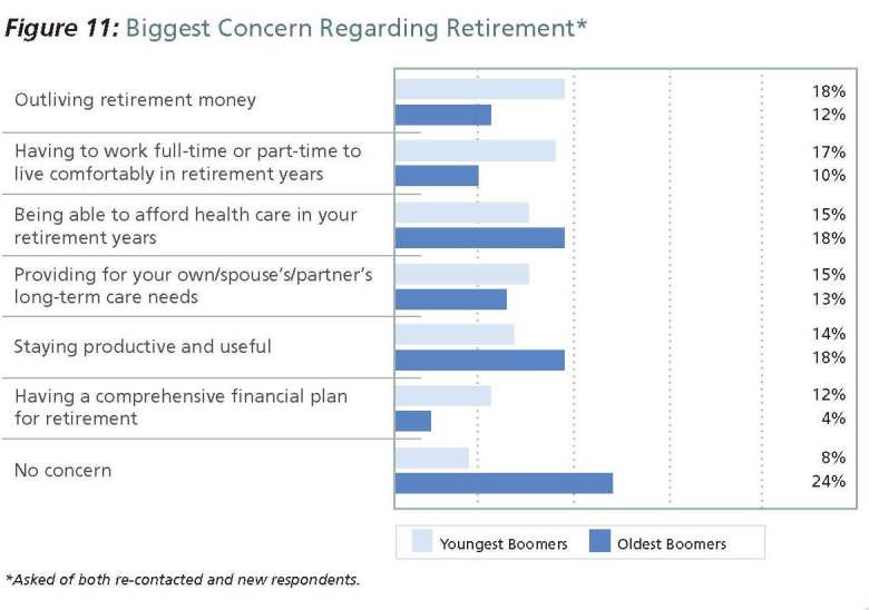 How Boomers Differ in Concerns About Money